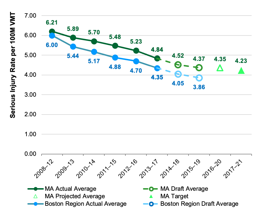 This chart shows actual and draft data about the serious injury rate per 100 million vehicle-miles traveled (VMT) for Massachusetts and for the Boston region. Data are expressed in five-year rolling averages. The chart also shows a projected calendar year 2020 value for Massachusetts and the Commonwealth’s calendar year 2021 target for the serious injury rate per 100 million VMT.